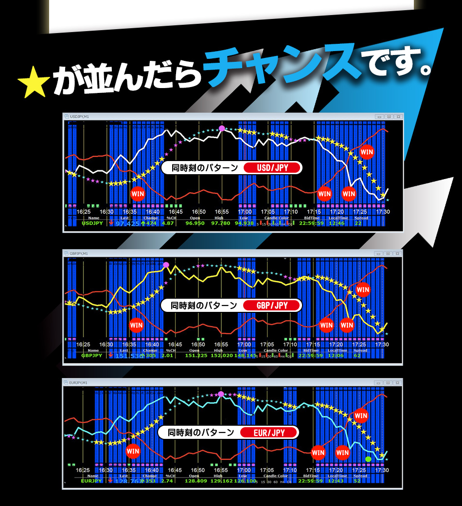 星が並んだらチャンス