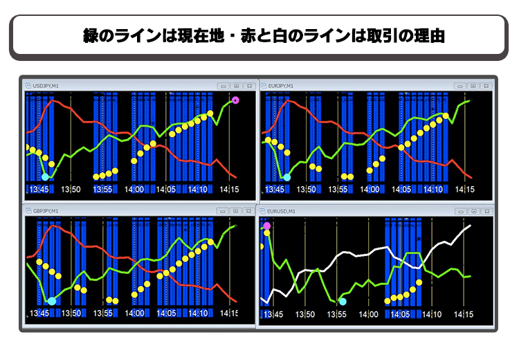 緑のラインは現在地、赤と白のラインは取引の理由